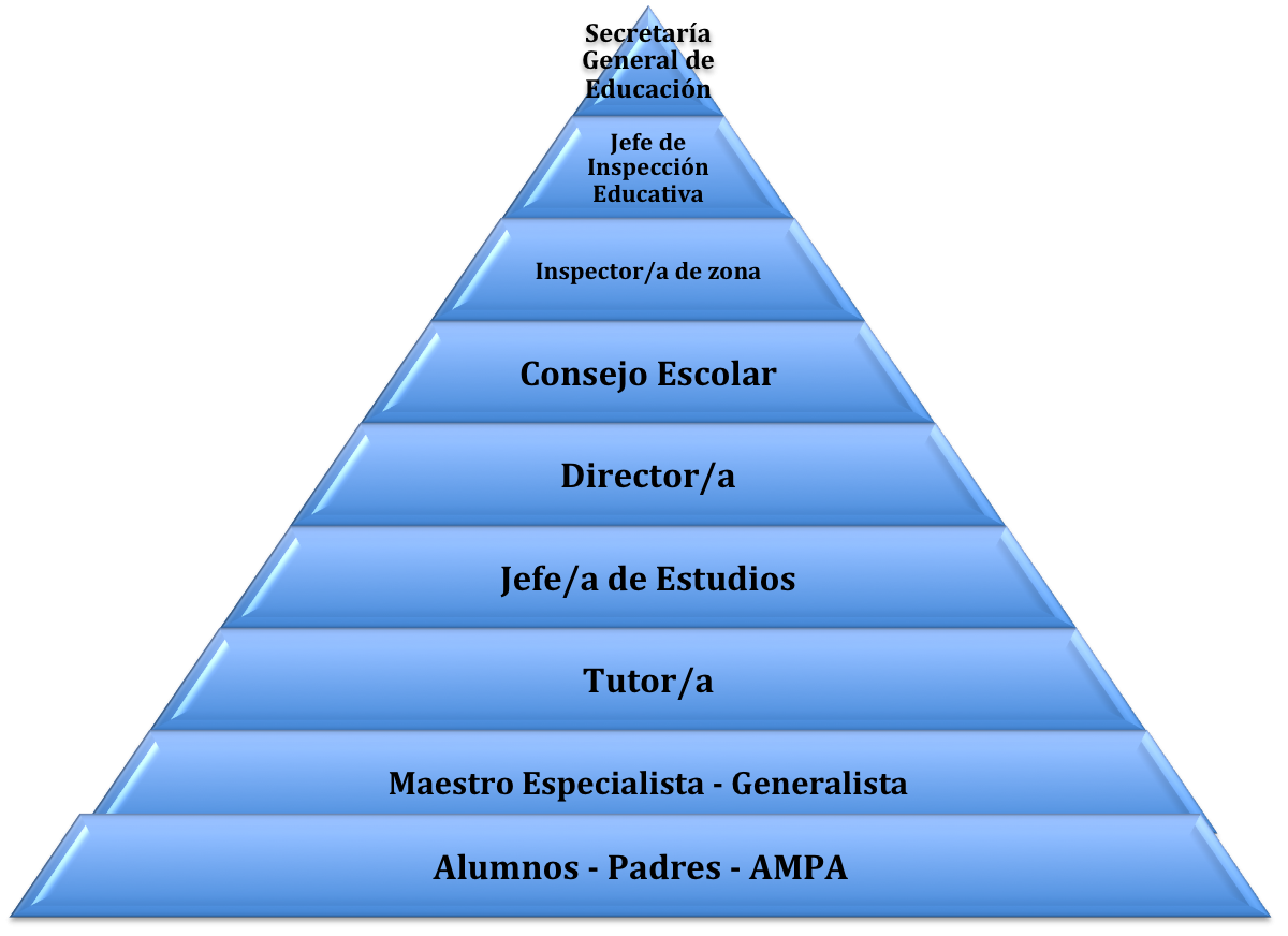 jerarqua educativa